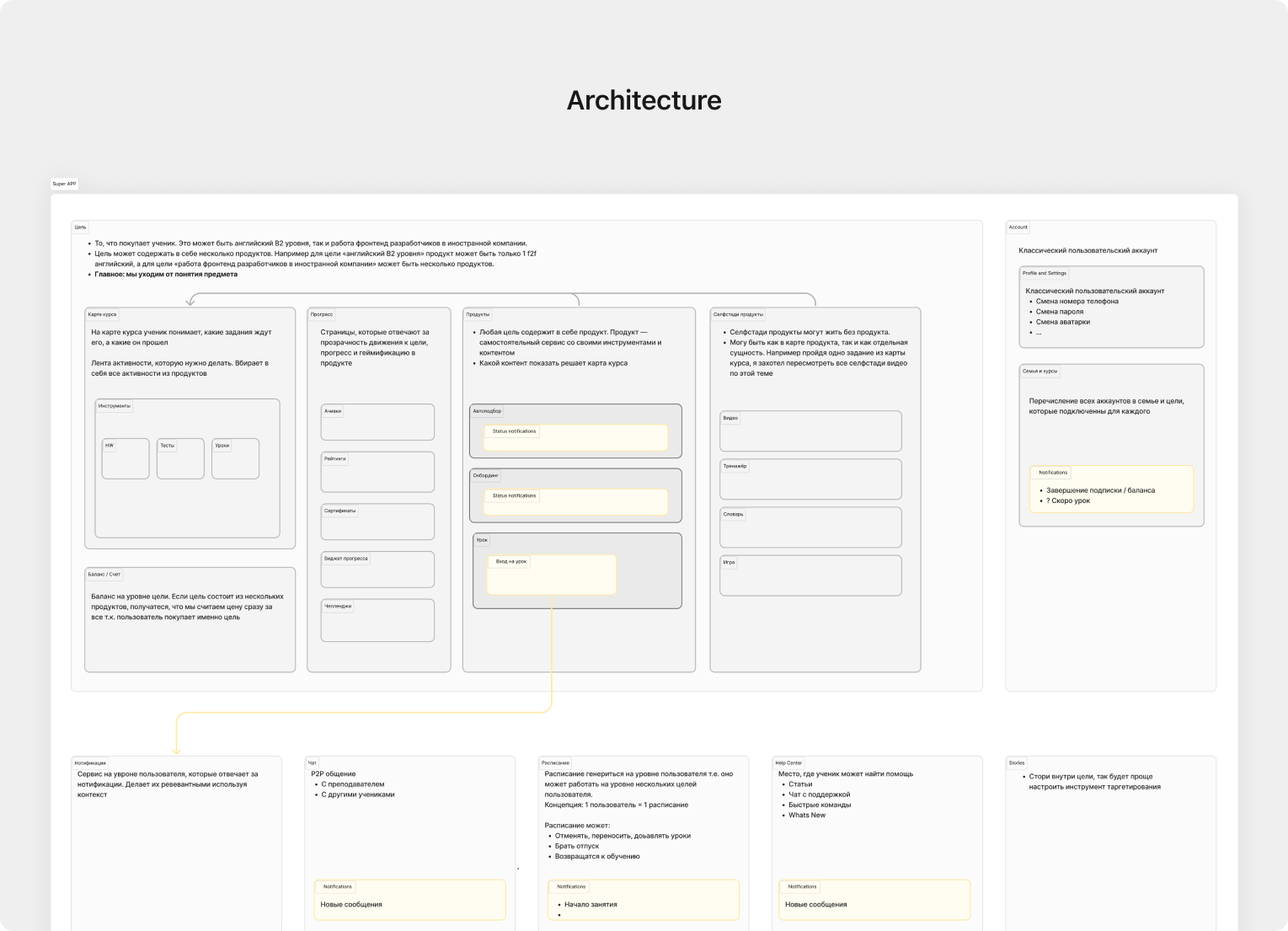 The product architecture