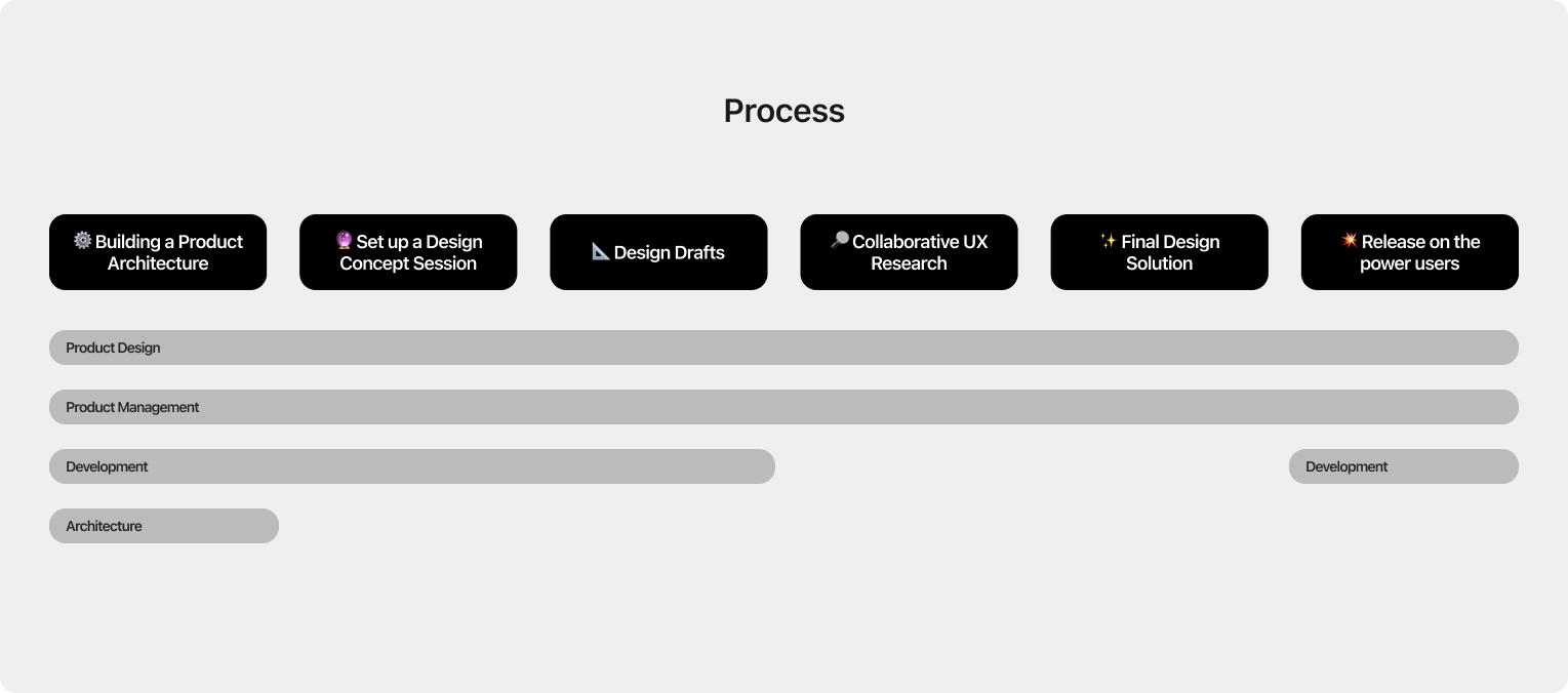 The process of creating the new navigation